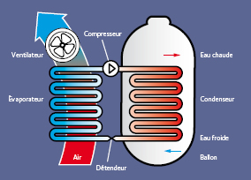 Ballon thermodynamique Riom-ès-Montagnes